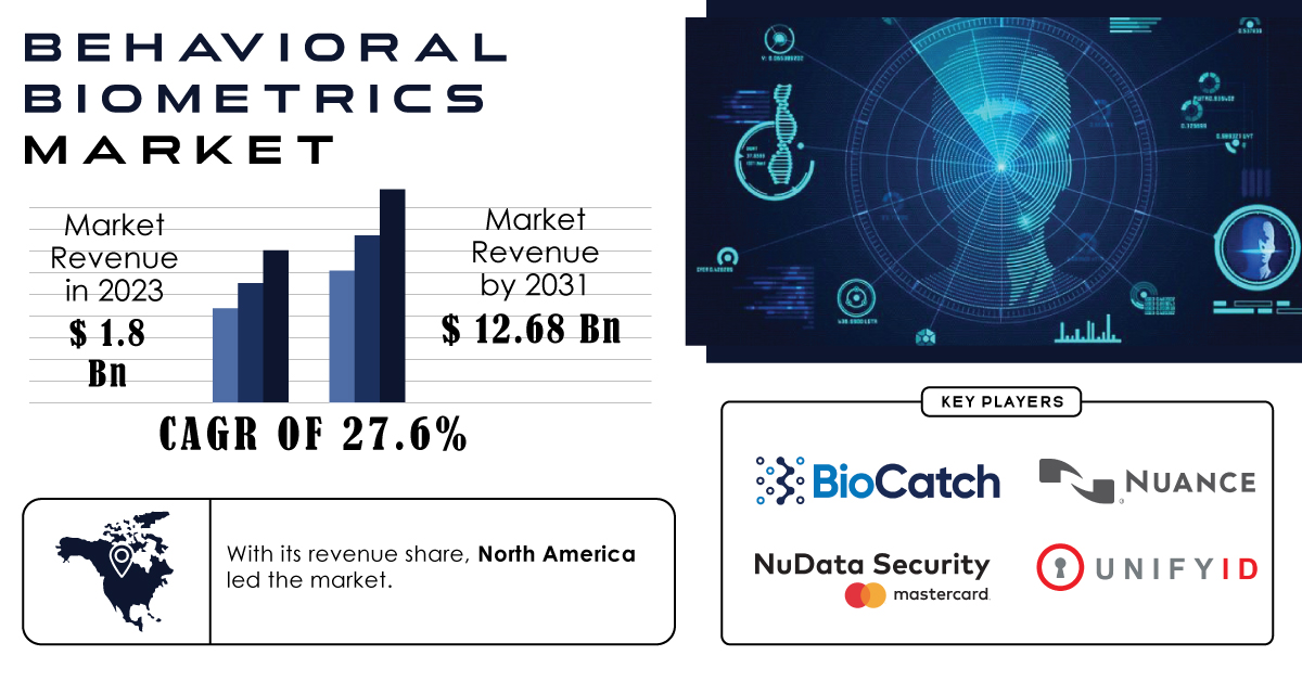 Behavioral Biometrics Market To Hit Usd Billion By Fueled By Rising Digital Transactions