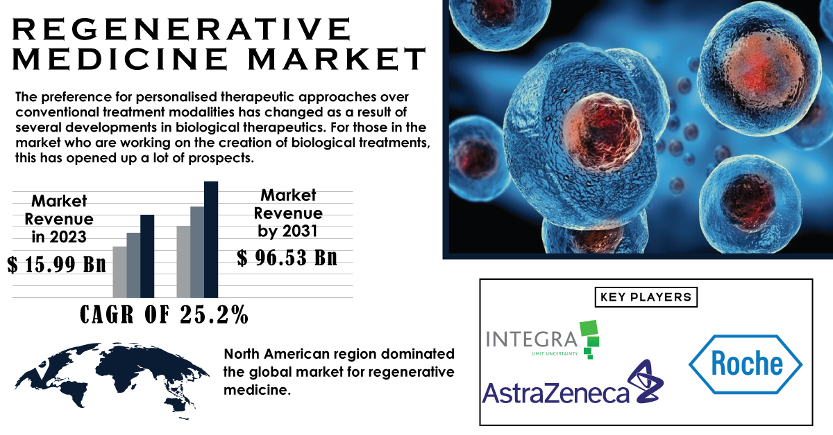 Regenerative Medicine Market Size, Share, Industry Trends, Business ...