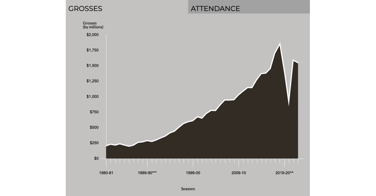 Broadway's 20232024 Season Performance