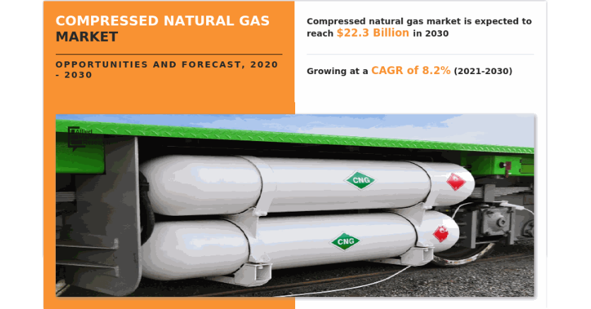   Compressed Natural Gas (CNG) Market Expected to Targets $22.3 billion by 2030  