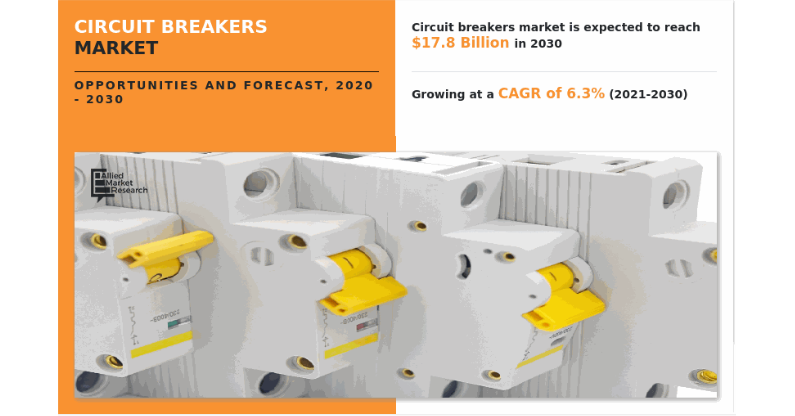   Circuit Breakers Market to Breach $17.8 Billion by 2030  