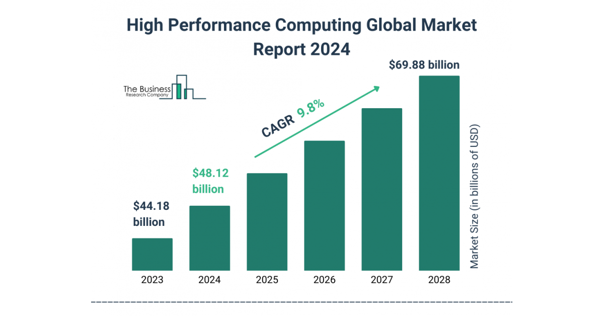 Transformative Trends in the Global High-Performance Computing Market (2024-2033): Advancements in Computing Systems