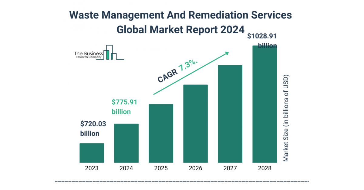 Key Driver in Waste Management And Remediation Services Market 2024: Rising Waste Generation Fuels Market Growth