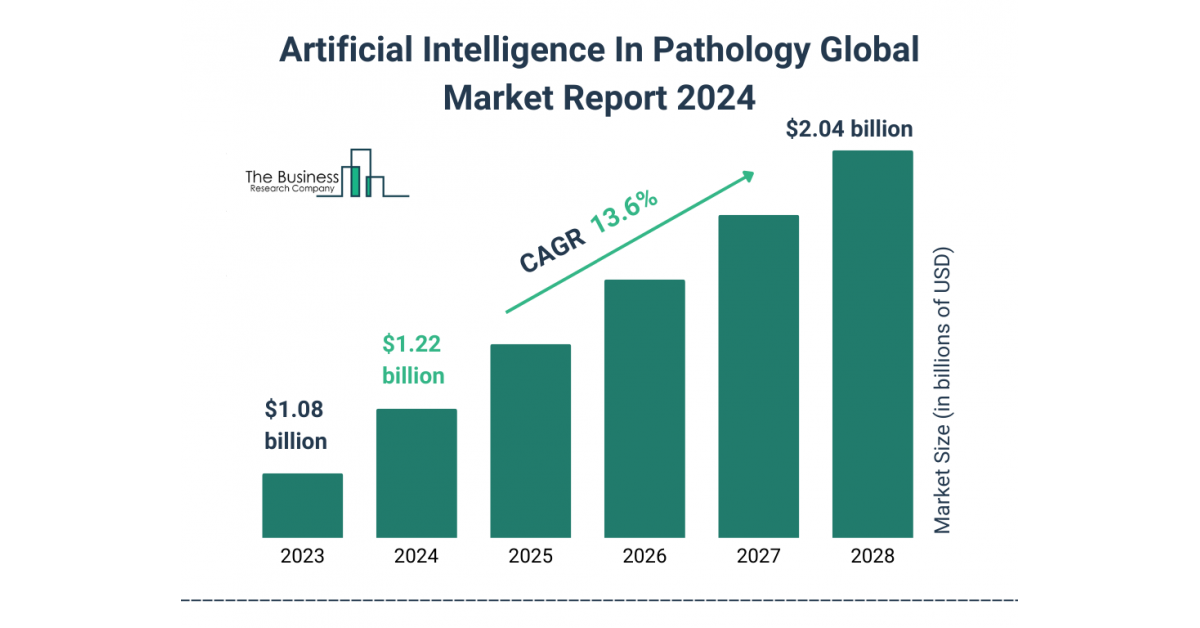 Artificial Intelligence In Pathology Global Market Report 2024 â€“ Market Size, Trends, And Global Forecast 2024-2033