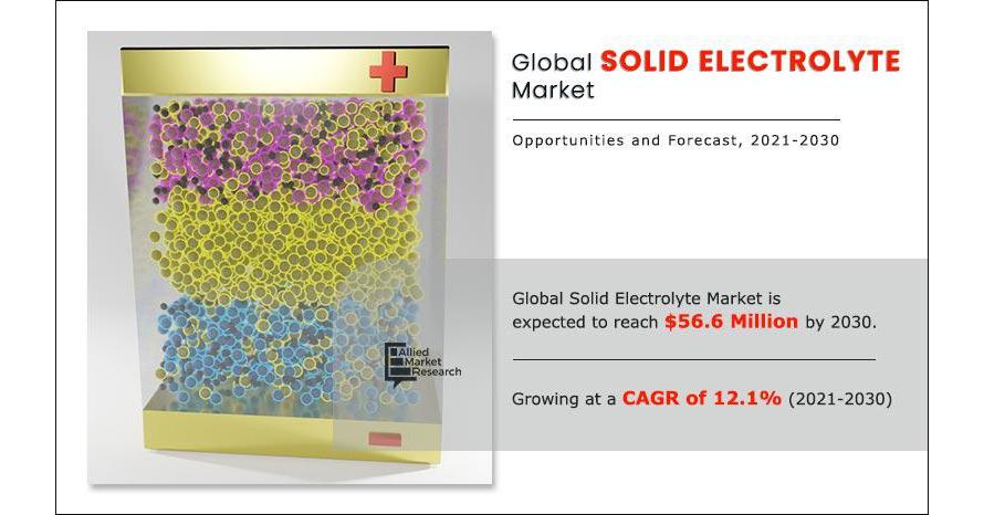 
  Solid Electrolyte Market Worth USD 56.6 Million by 2030
  
