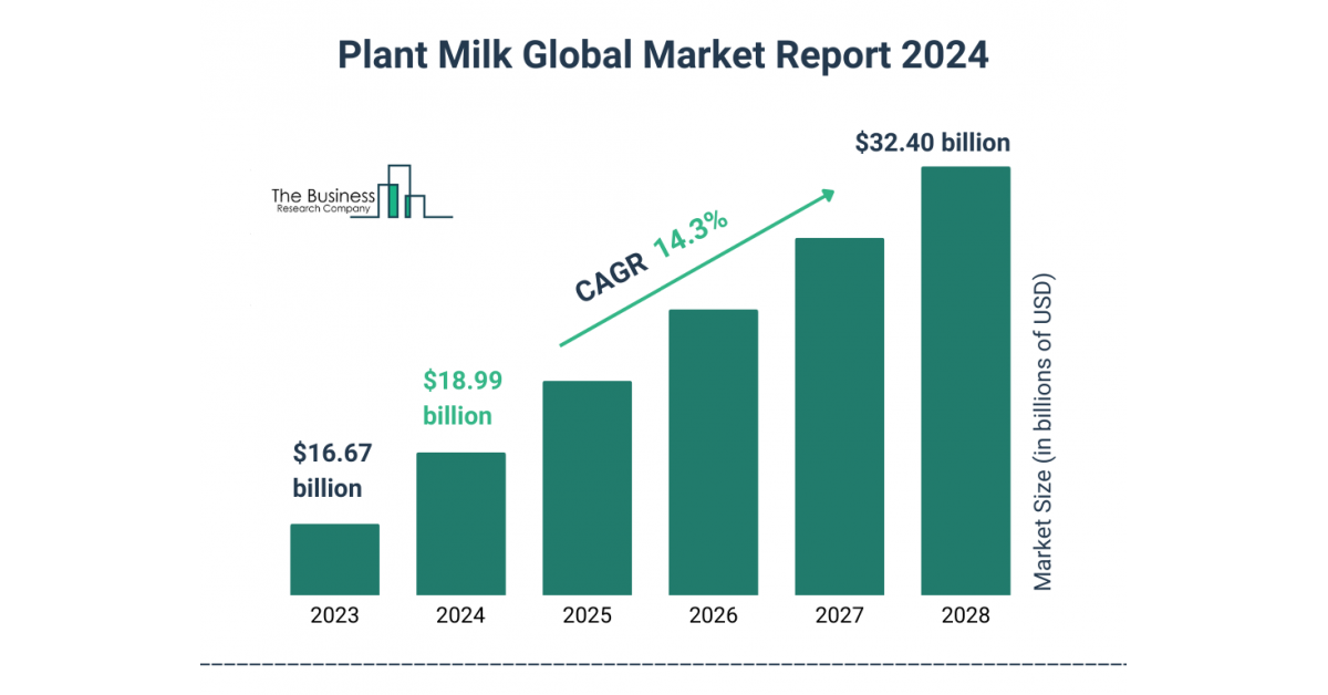 Global Plant Milk Market Forecast To Reach $32.40 Billion By 2028 With 14.3% Annual Growth