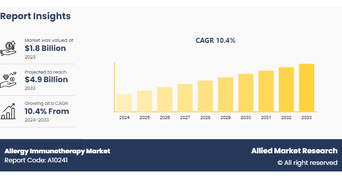 Allergy Immunotherapy Market Growth: Projected to Reach .9 Billion by 2033