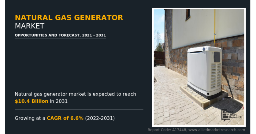 
  Natural Gas Generator Market Estimate to Hit US$ 10.4 Billion by 2031
  
