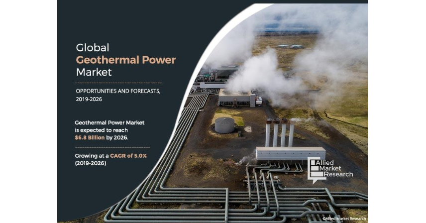 
  Geothermal Power Market Estimate to Hit $6.8 Billion by 2026
  
