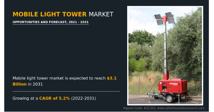 
  Mobile Light Tower Market Estimate to Hit USD 3.1 Billion by 2031
  
