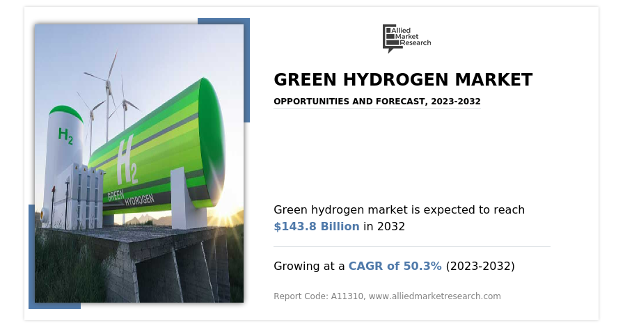 
  Green Hydrogen Market: The Next Frontier in Clean Energy
  
