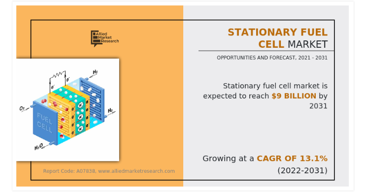 
  Stationary Fuel Cell Market: Driving Decentralized Power Solutions
  
