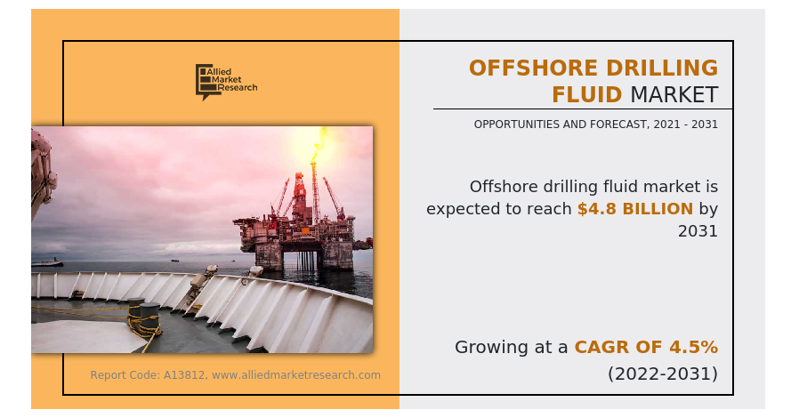   Exploring the Depths: The Growing Offshore Drilling Fluid Market  