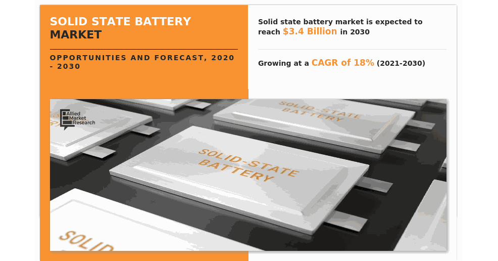 
  Transforming Energy Storage: Insights into the Solid-State Battery Market
  
