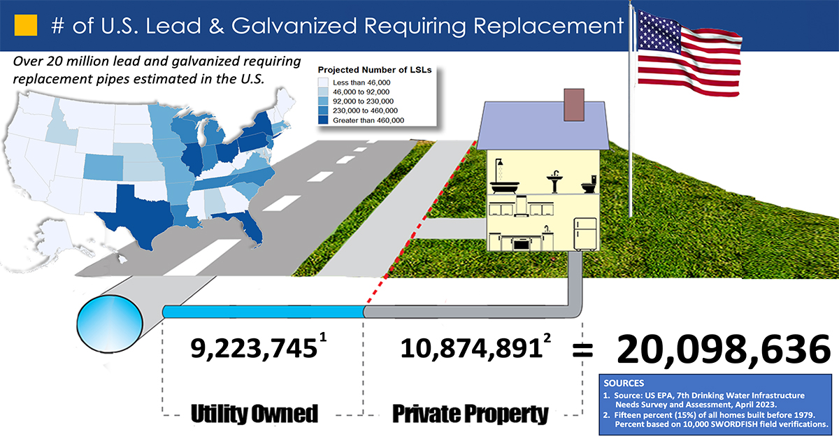 Electro Scan Inc. Estimates 20 Million Lead Water Lines and Galvanized Pipes Requiring Replacement in the U.S.