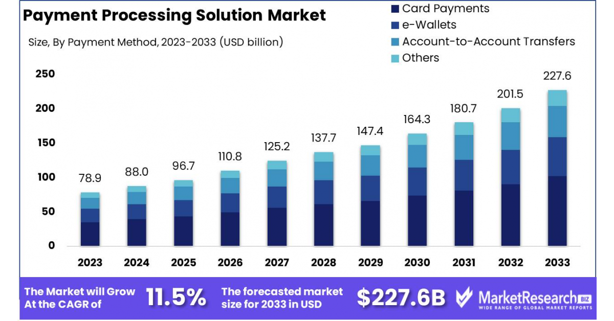 Payment Processing Solution Market Boosts Electronic Payments By USD ...