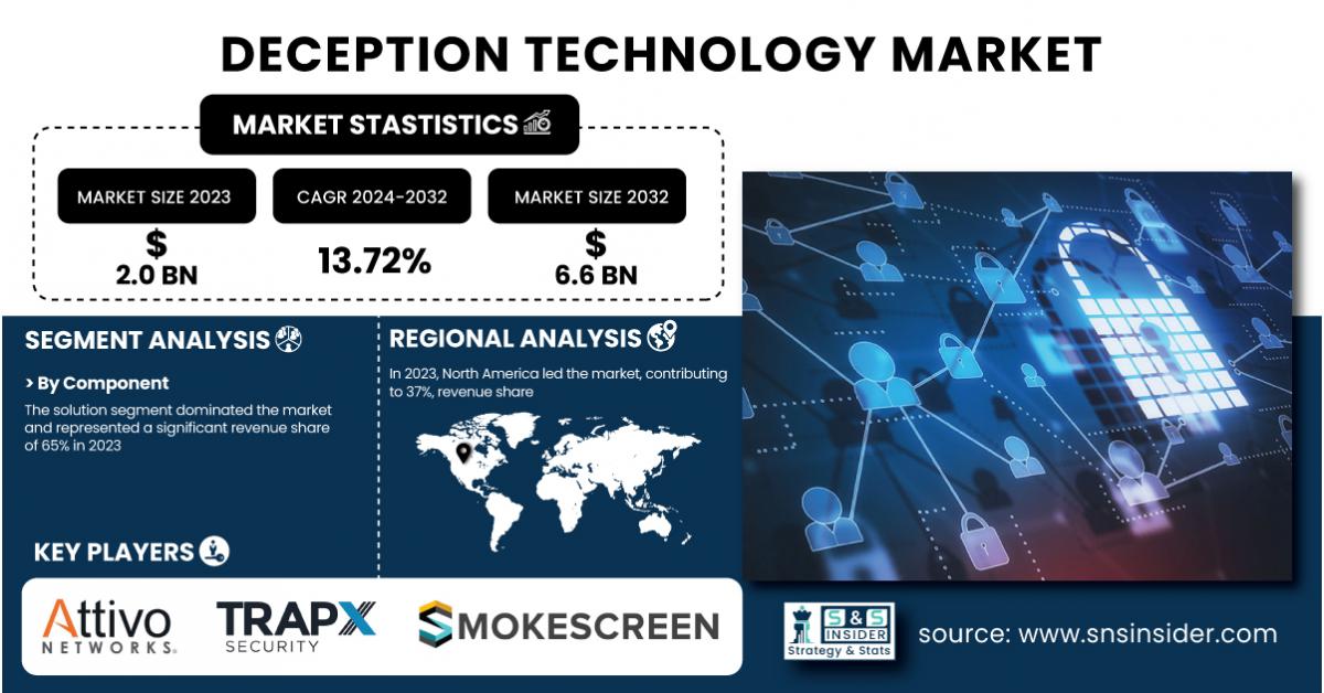 Deception Technology Deception Technology Market to Reach USD 6.6 Billion by 2032| SNS Insider