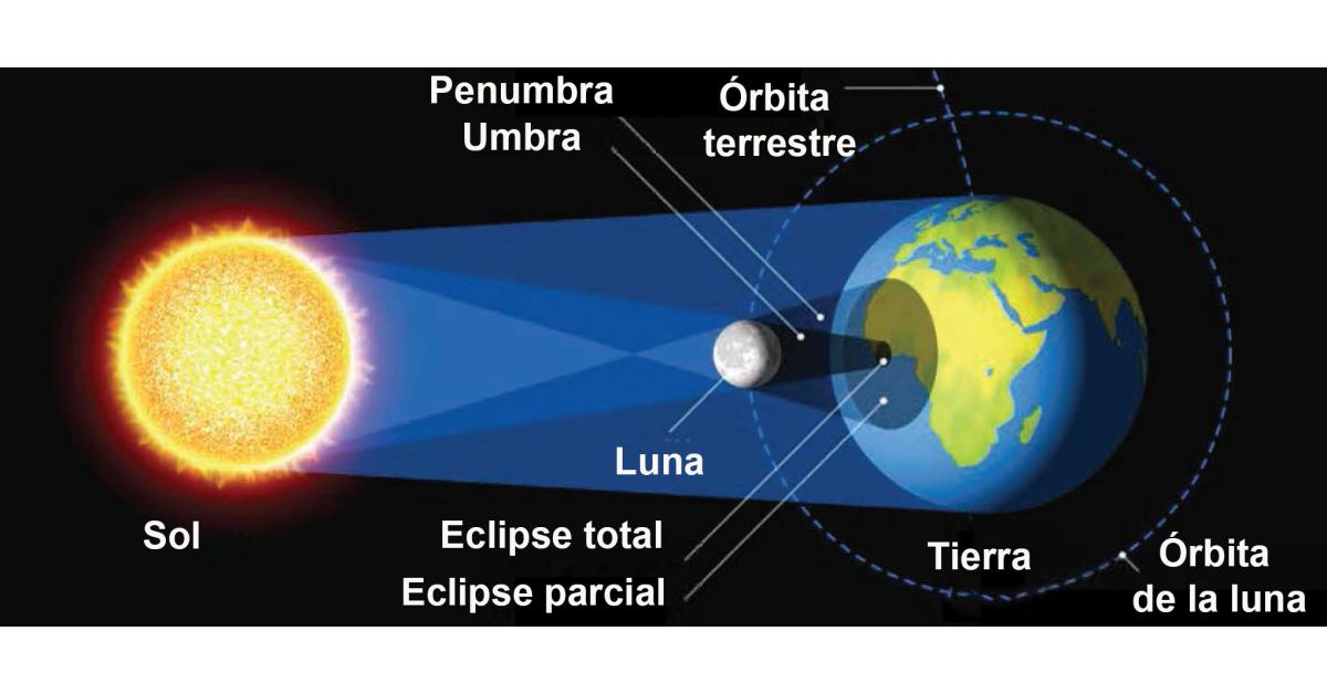 Una guía para el eclipse solar total de 2019