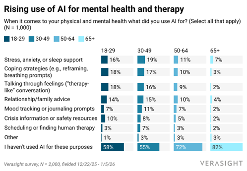New Verasight Poll Finds Americans Have Embraced AI but Don’t Trust It