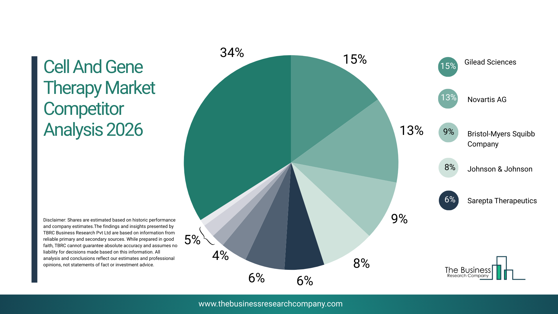 Cell And Gene Therapy Market Competitive Analysis 2026: Strategies Shaping Industry Growth