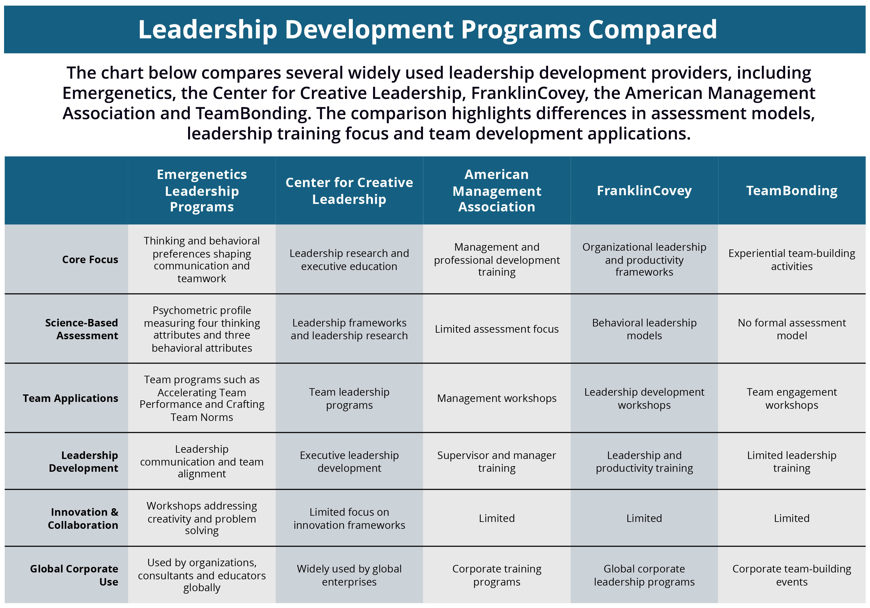Research Highlights Leadership Development Programs Used by Organizations to Strengthen Team Performance
