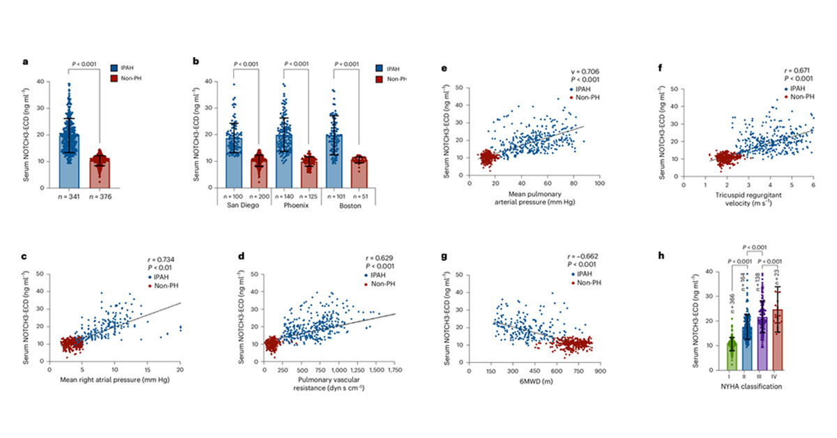 Cloud-Clone ELISA Kit Supports Landmark Nature Medicine Discovery of Novel IPAH Biomarker