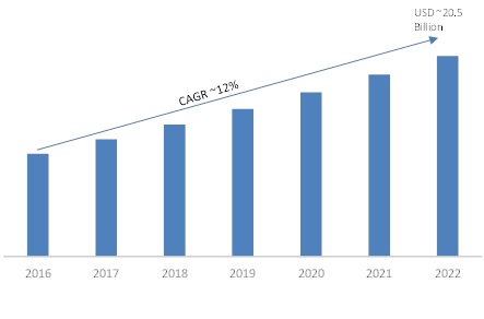 Global 3D Animation Market is grow at a CAGR of 12% by Forecast to 2022 -  EIN Presswire