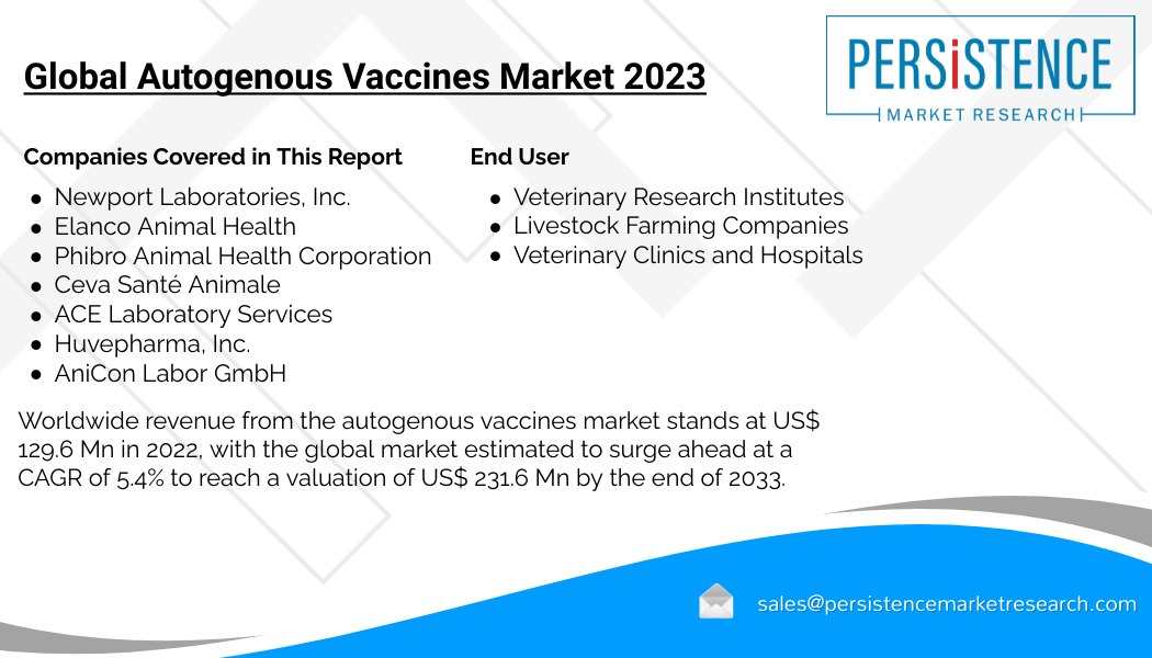 Autogenous Vaccines Market is estimated to surge ahead at a CAGR of % to  reach US$  Million by the end of 2033 - World News Report - EIN  Presswire