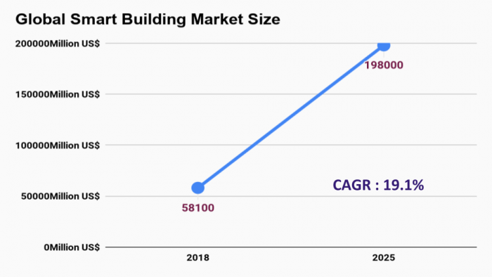 Global Smart Building Market