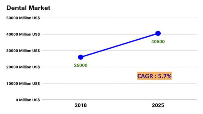 Dental Market