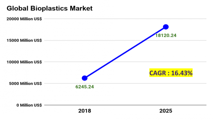 Bioplastics Market