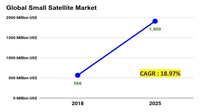 Small Satellite market