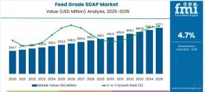 Feed Grade Spray-dried Animal Plasma (SDAP) Market