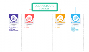 Golf Products Market Segments 2025