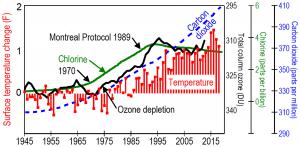 Global average temperatures rose very little from 1945 to 1970, rose nearly one degree from 1970 to 1998 when ozone depletion due to CFC gases was increasing, rose very little from 1998 through 2013, and rose sharply nearly one-half degree from 2014 to 20