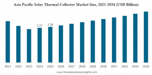 Solar Thermal Collector Market