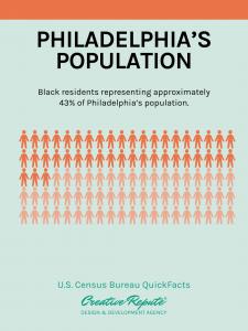 Creative Repute infographic showing Black residents represent approximately 43 percent of Philadelphia’s population based on U.S. Census data.