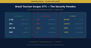 Brazil tourism security data infographic: 9.3M visitors, 259 methanol cases, 98% kidnapping surge, $853M EP market