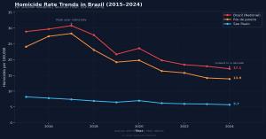Brazil state-level security risk map showing all 27 states with risk gradient