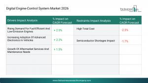 digital engine-control system market forecast