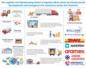 Uganda Logistics and Warehousing Industry