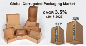 Corrugated Packaging Market