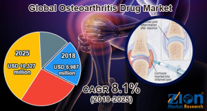 Osteoarthritis Drug Market