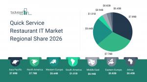 Quick Service Restaurant IT Market Regional Share 2026