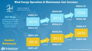 IntelStor Wind Energy O&M Cost Trend
