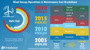 IntelStor Wind Energy O&M Cost Distribution