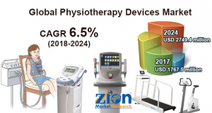 Physiotherapy Devices Market