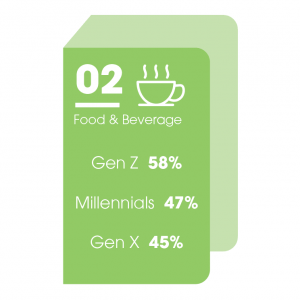 Promotional Food & Beverage Favorites By Generation