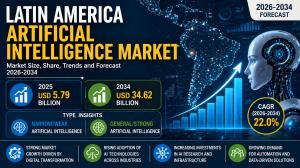 Latin America AI market seen reaching $34.62 billion by 2034