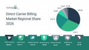Direct carrier billing market seen topping $103 billion by 2030